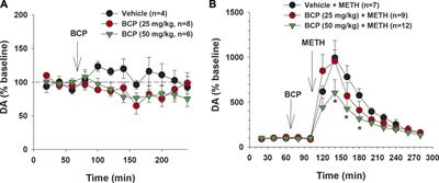 β-caryophyllene, an FDA-Approved Food Additive, Inhibits Methamphetamine-Taking and Methamphetamine-Seeking Behaviors Possibly via CB2 and Non-CB2 Receptor Mechanisms